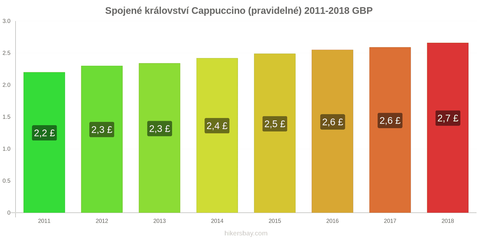 Spojené království změny cen Cappuccino hikersbay.com