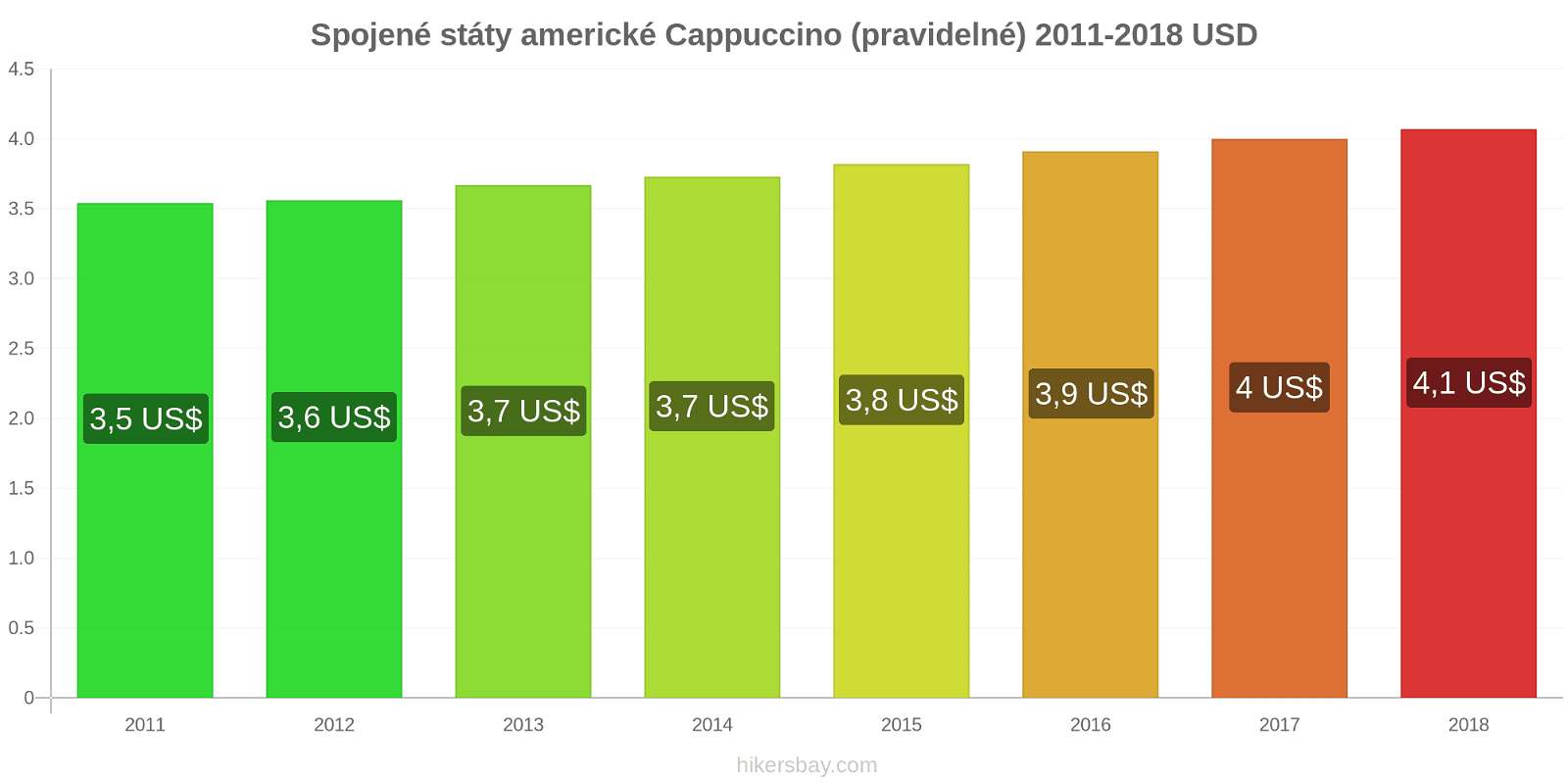 Spojené státy americké změny cen Cappuccino hikersbay.com