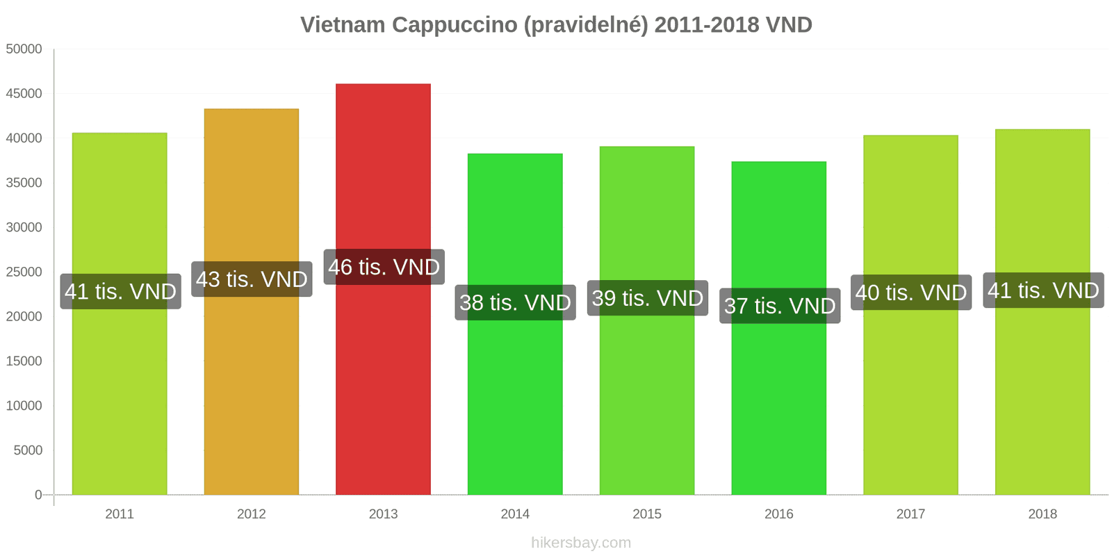 Vietnam změny cen Cappuccino hikersbay.com