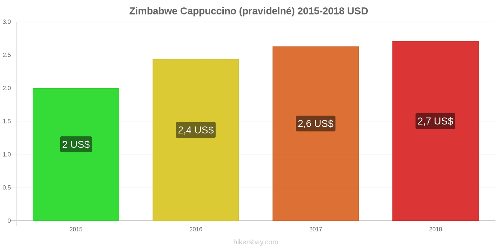 Zimbabwe změny cen Cappuccino hikersbay.com