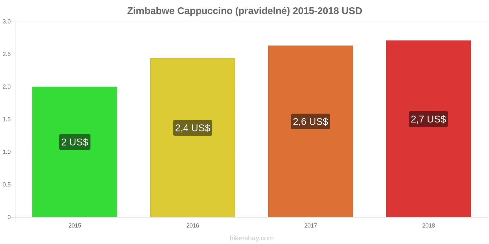 Zimbabwe změny cen Cappuccino hikersbay.com