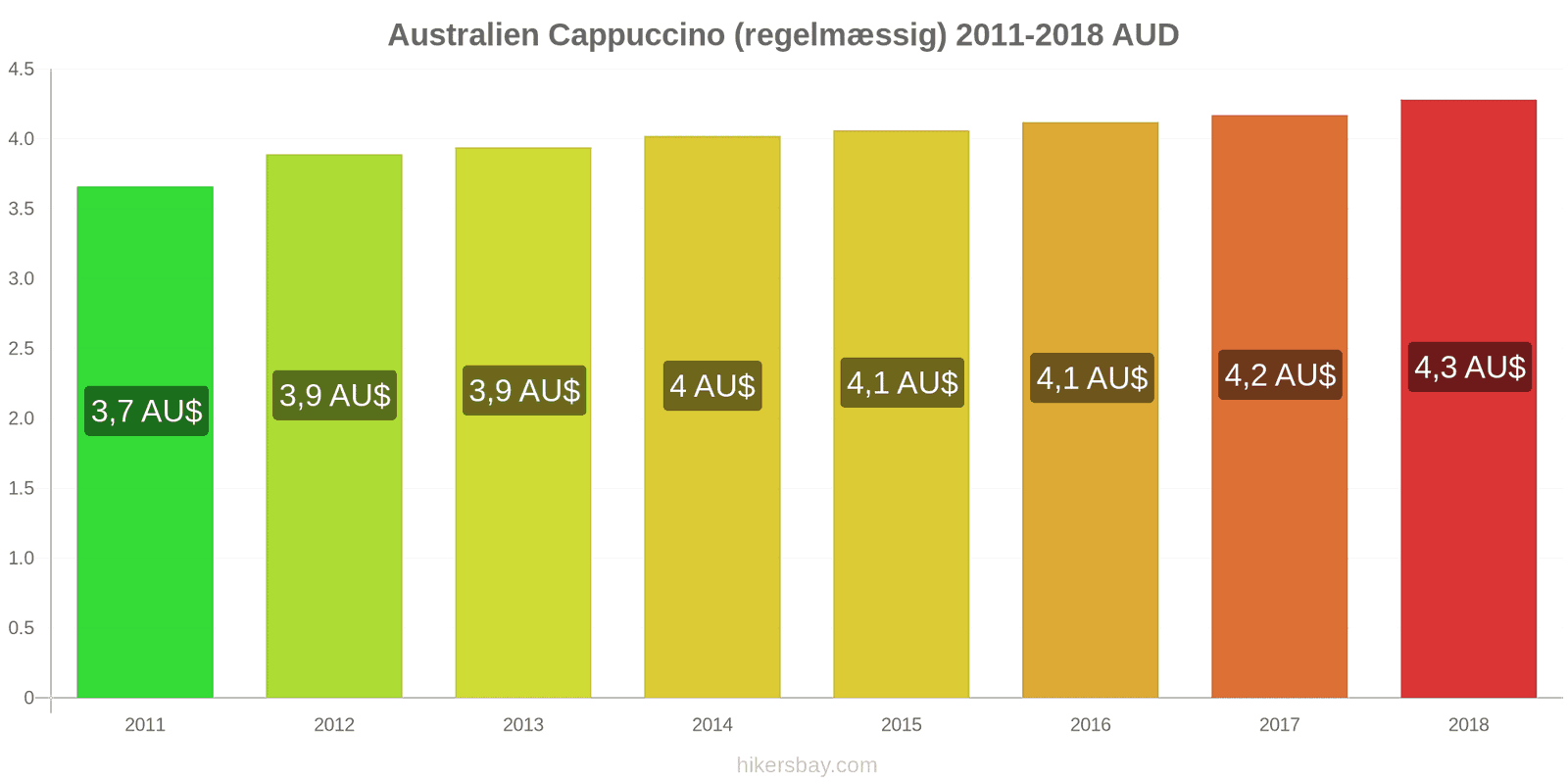 Australien prisændringer Cappuccino hikersbay.com