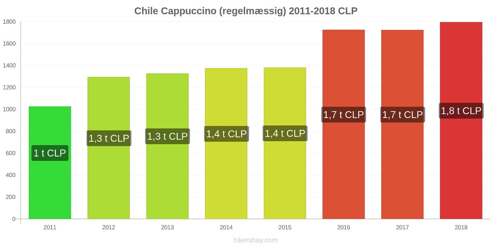 Chile prisændringer Cappuccino hikersbay.com