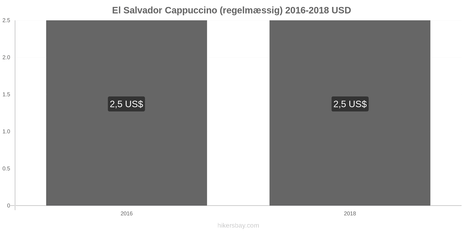 El Salvador prisændringer Cappuccino hikersbay.com