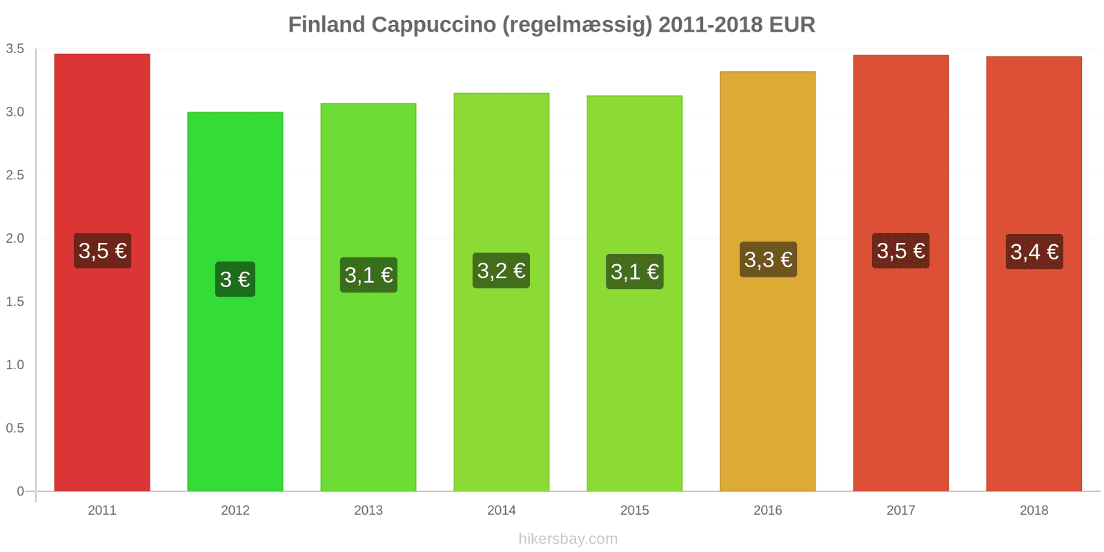 Finland prisændringer Cappuccino hikersbay.com