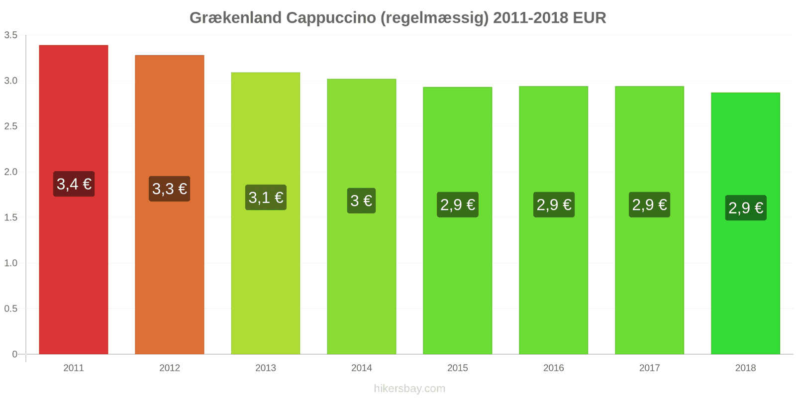 Grækenland prisændringer Cappuccino hikersbay.com