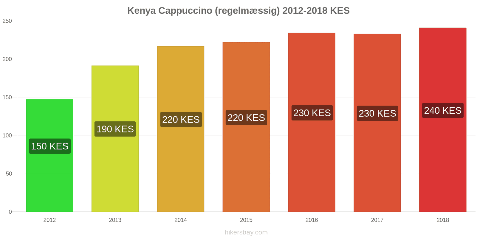 Kenya prisændringer Cappuccino hikersbay.com