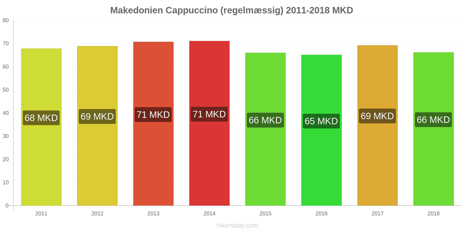 Makedonien prisændringer Cappuccino hikersbay.com