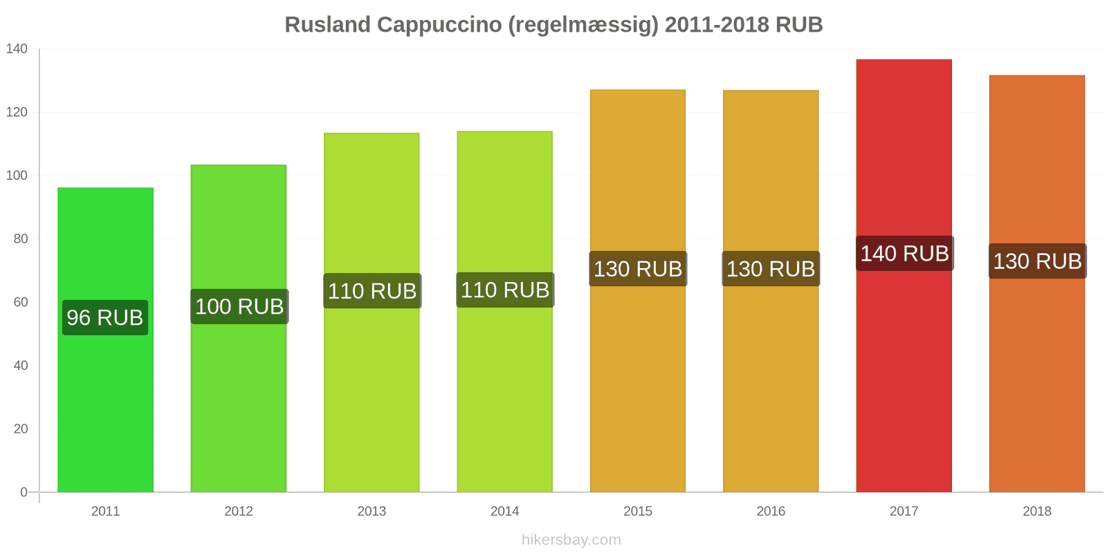 Rusland prisændringer Cappuccino hikersbay.com