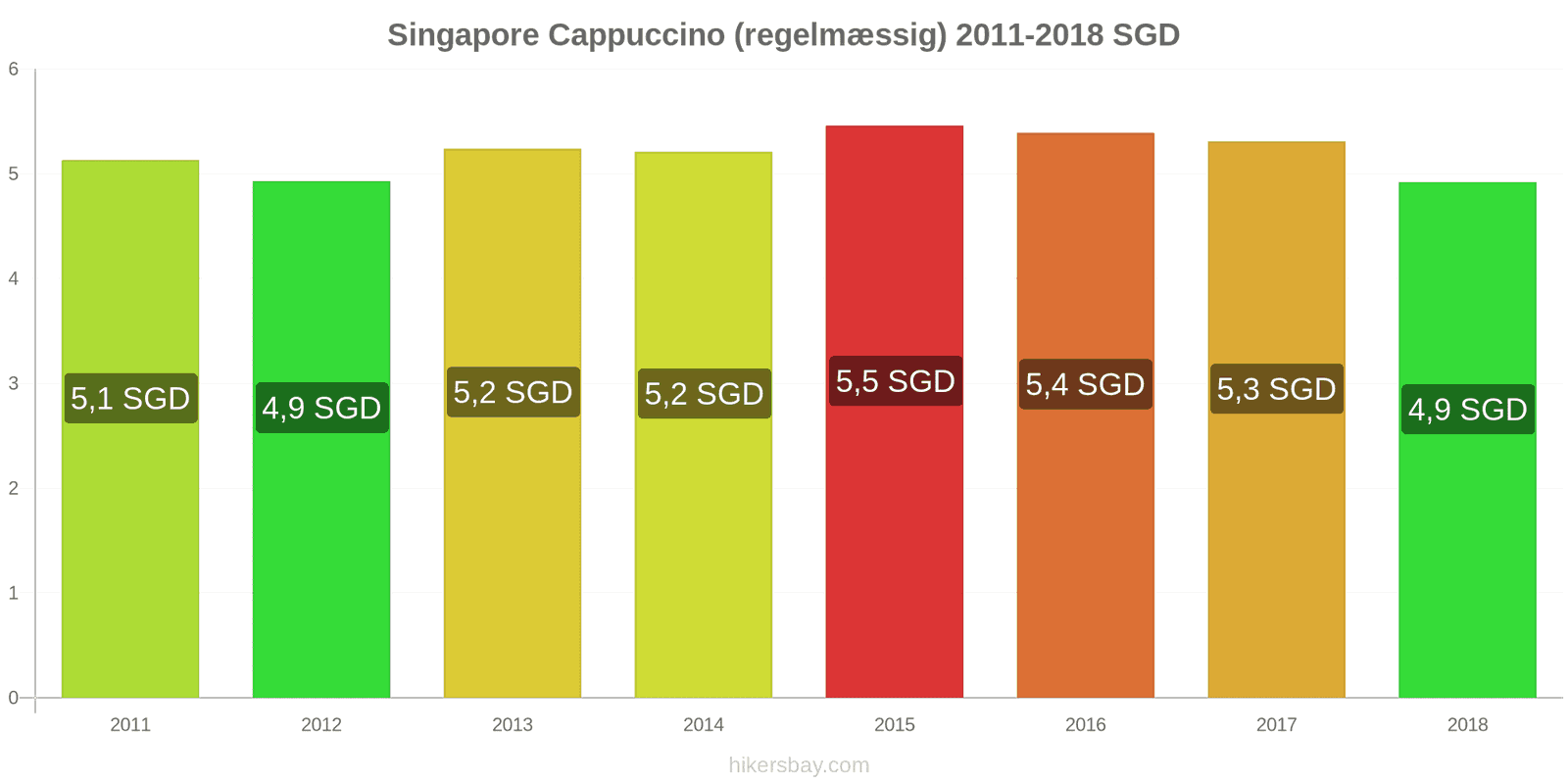 Singapore prisændringer Cappuccino hikersbay.com