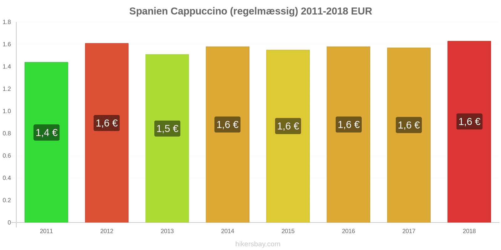 Spanien prisændringer Cappuccino hikersbay.com