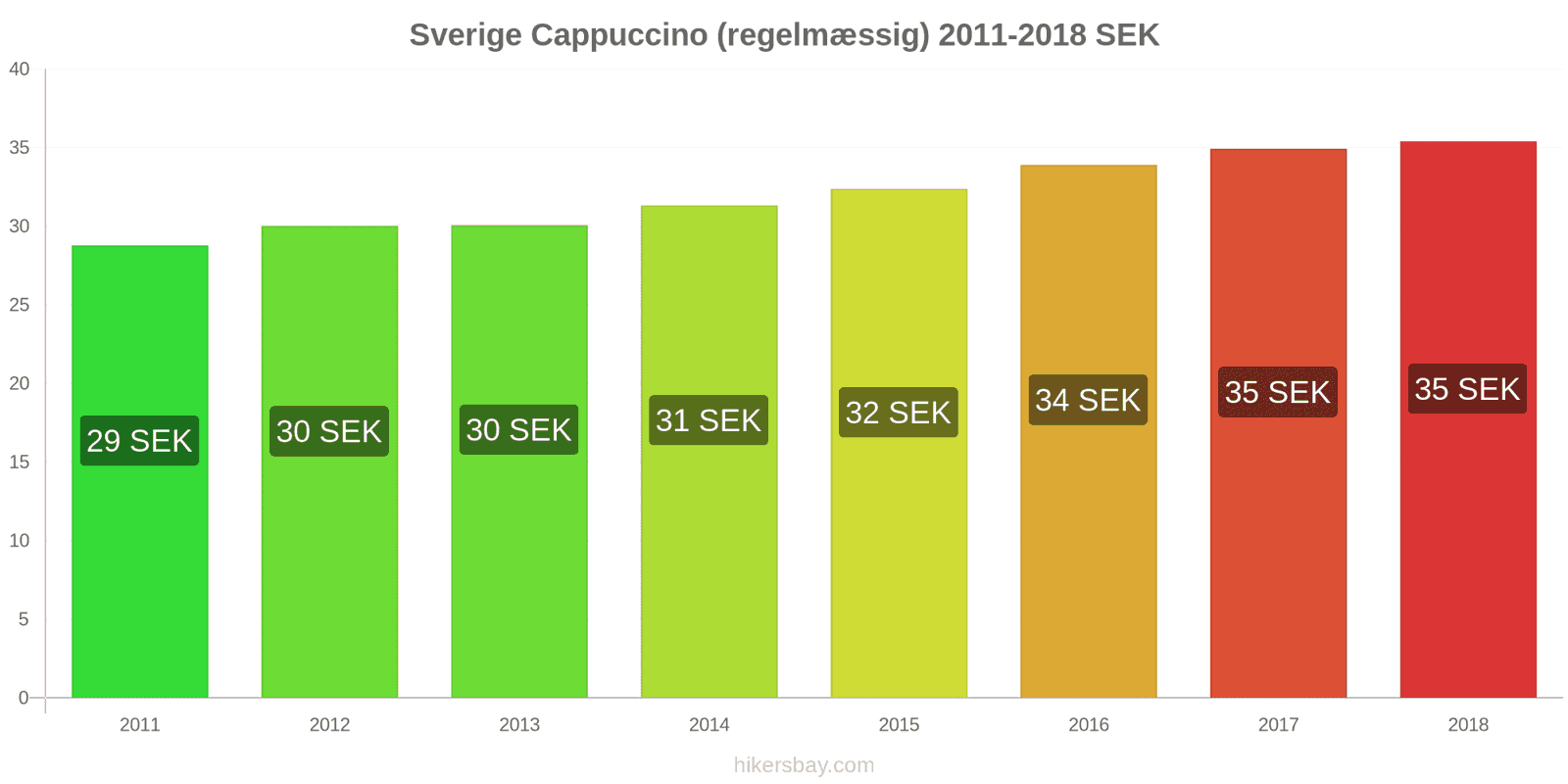 Sverige prisændringer Cappuccino hikersbay.com