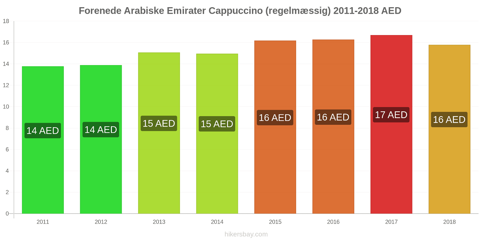 Forenede Arabiske Emirater prisændringer Cappuccino hikersbay.com