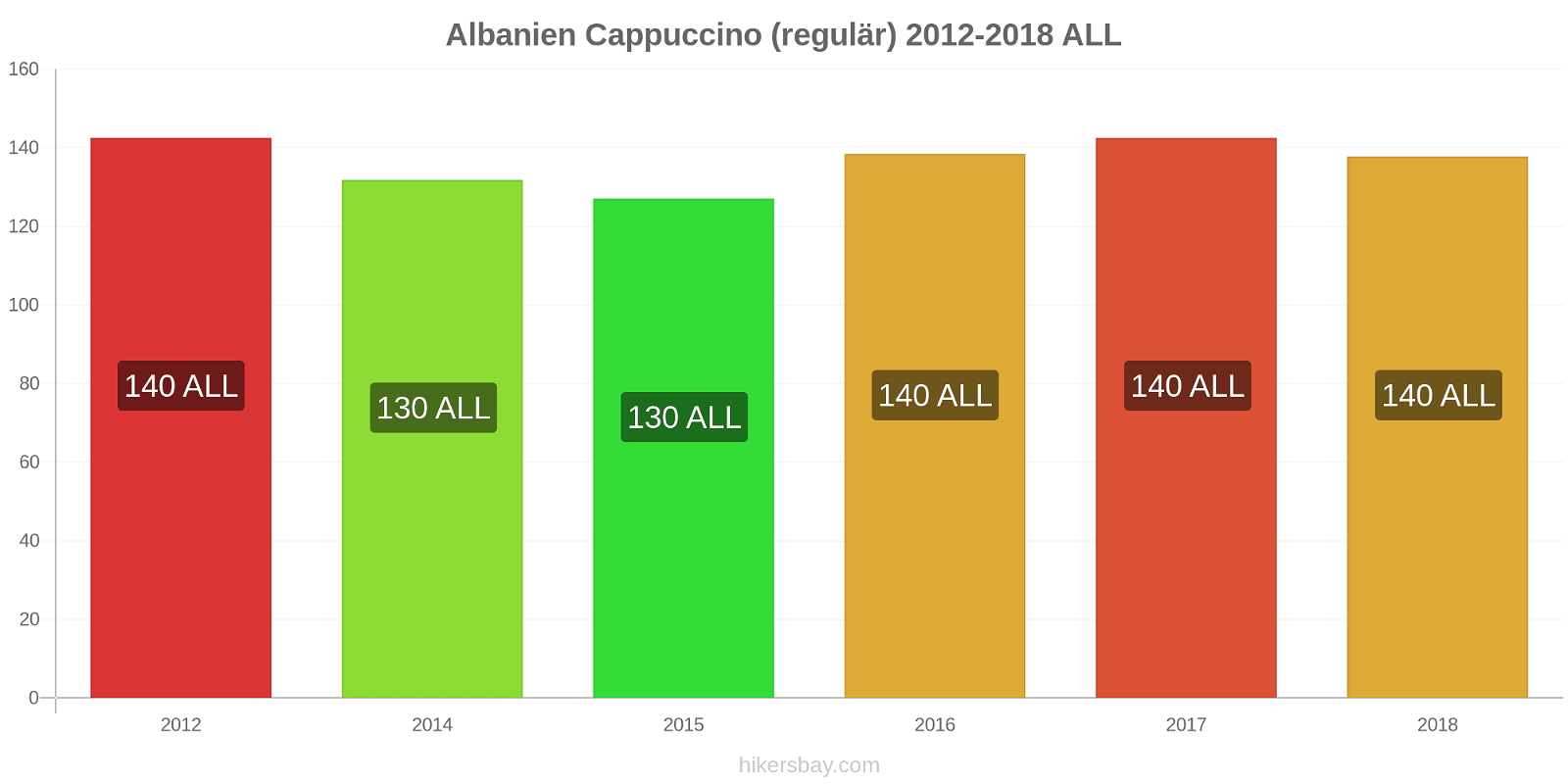 Albanien Preisänderungen Cappuccino (regulär) hikersbay.com