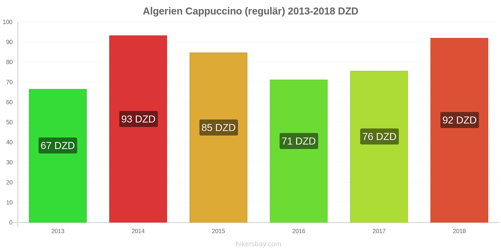 Algerien Preisänderungen Cappuccino (regulär) hikersbay.com