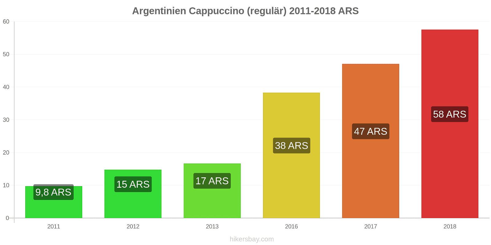 Argentinien Preisänderungen Cappuccino (regulär) hikersbay.com
