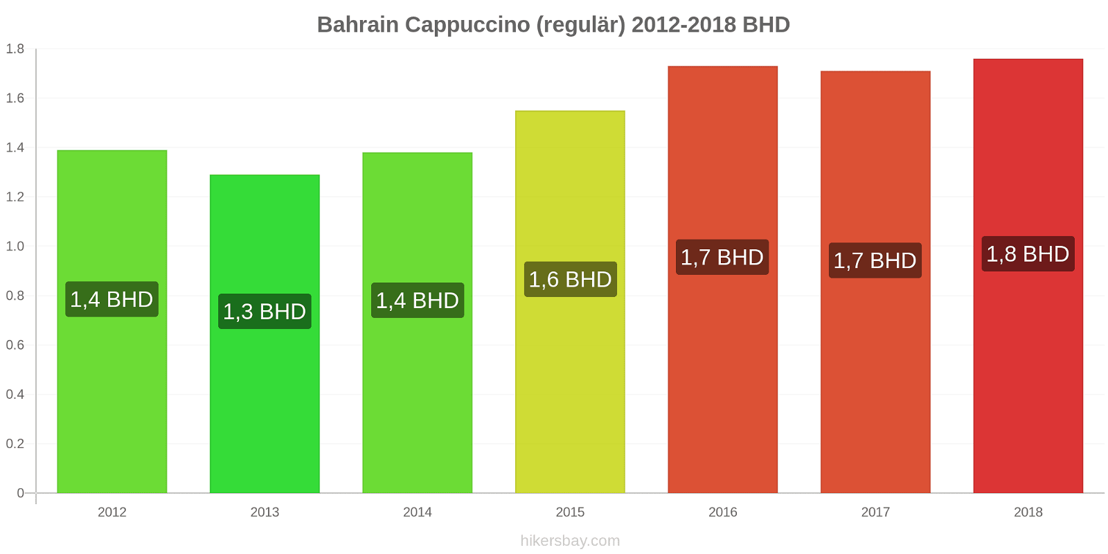 Bahrain Preisänderungen Cappuccino (regulär) hikersbay.com