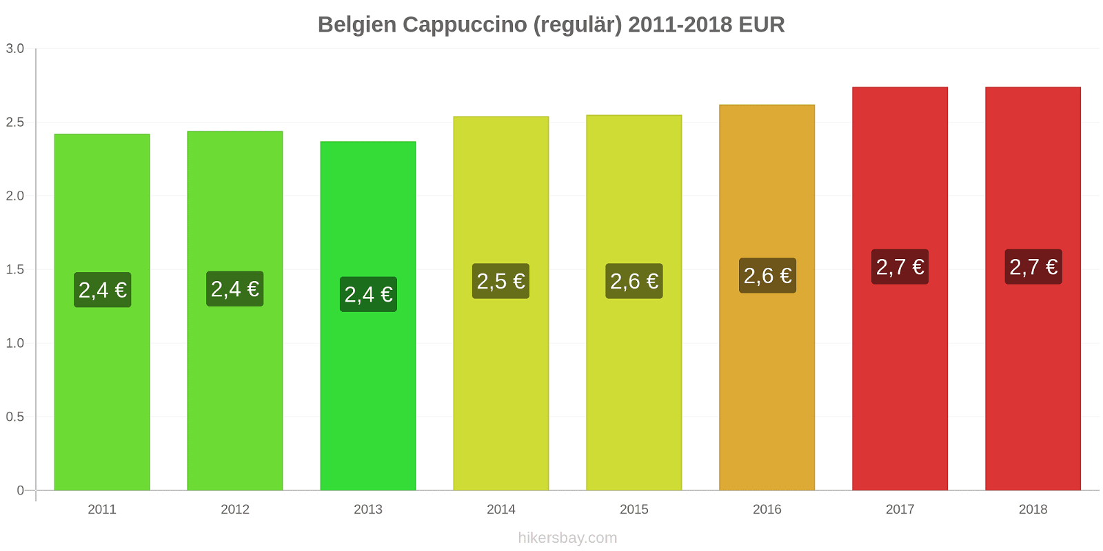 Belgien Preisänderungen Cappuccino (regulär) hikersbay.com