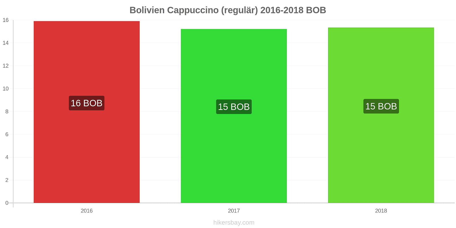 Bolivien Preisänderungen Cappuccino (regulär) hikersbay.com