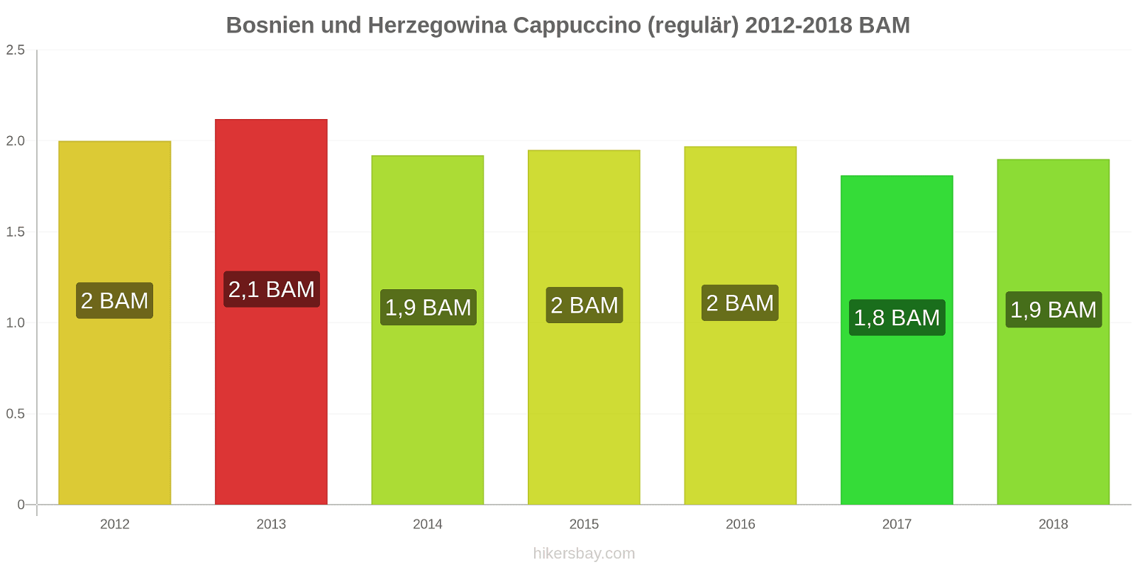 Bosnien und Herzegowina Preisänderungen Cappuccino (regulär) hikersbay.com
