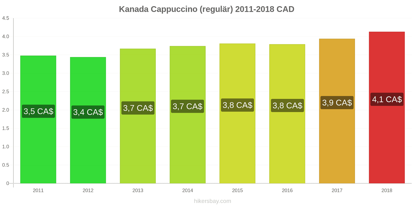 Kanada Preisänderungen Cappuccino (regulär) hikersbay.com