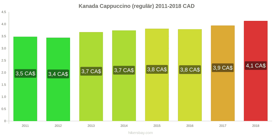 Kanada Preisänderungen Cappuccino hikersbay.com