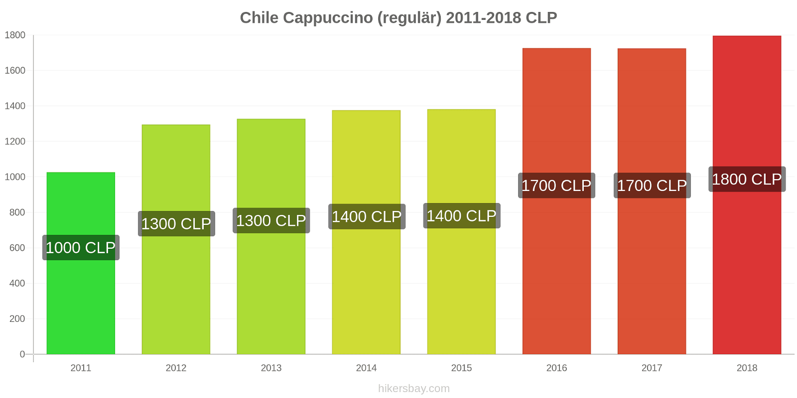 Chile Preisänderungen Cappuccino (regulär) hikersbay.com