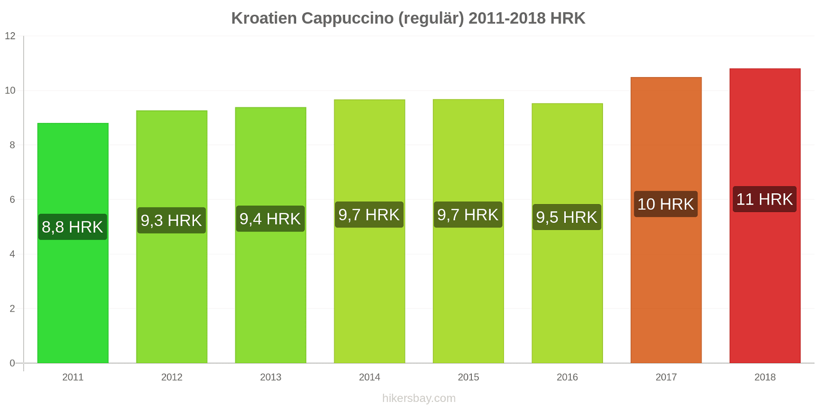 Kroatien Preisänderungen Cappuccino (regulär) hikersbay.com