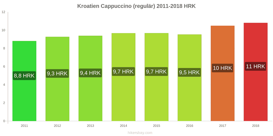 Kroatien Preisänderungen Cappuccino hikersbay.com