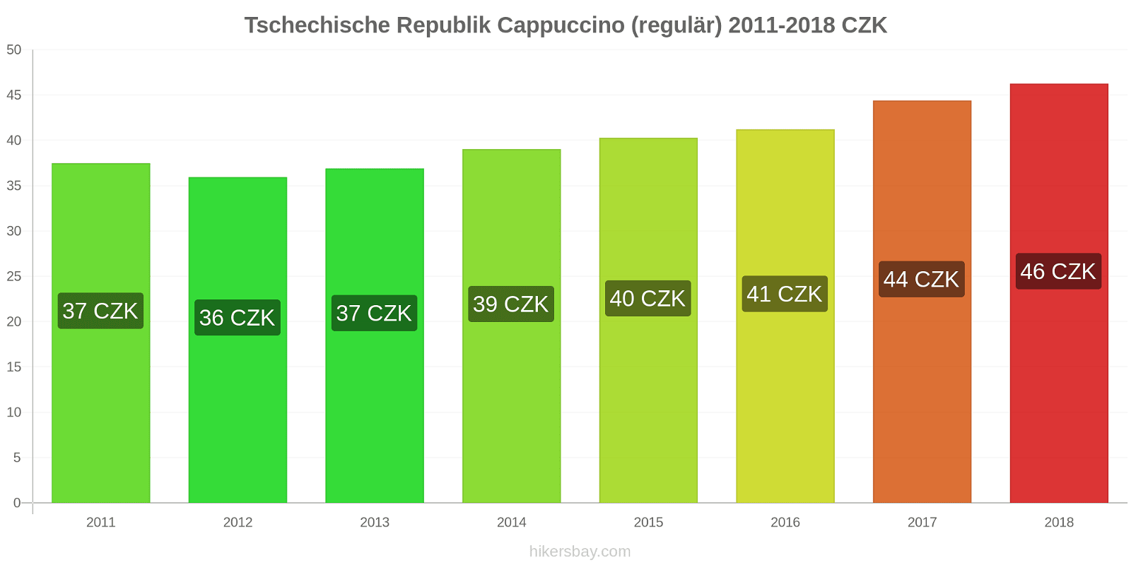 Tschechische Republik Preisänderungen Cappuccino (regulär) hikersbay.com