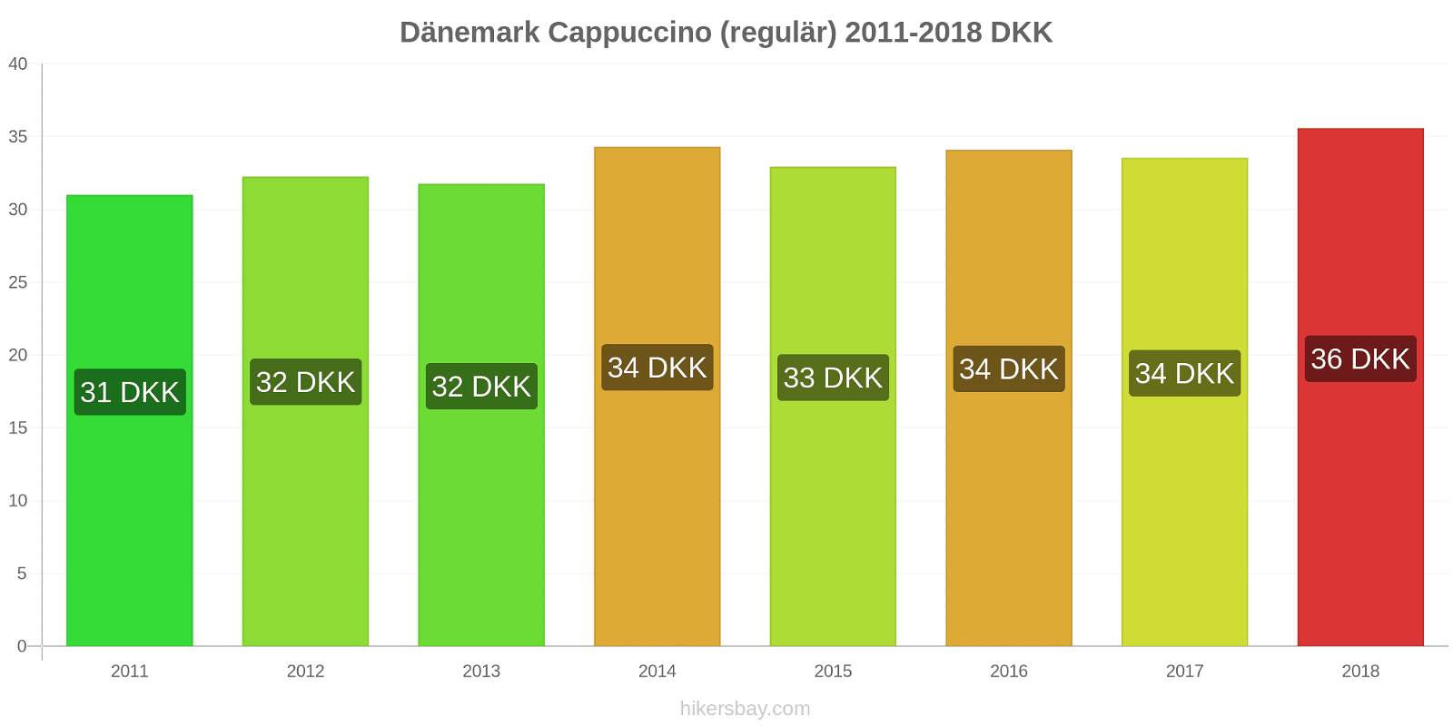 Dänemark Preisänderungen Cappuccino (regulär) hikersbay.com