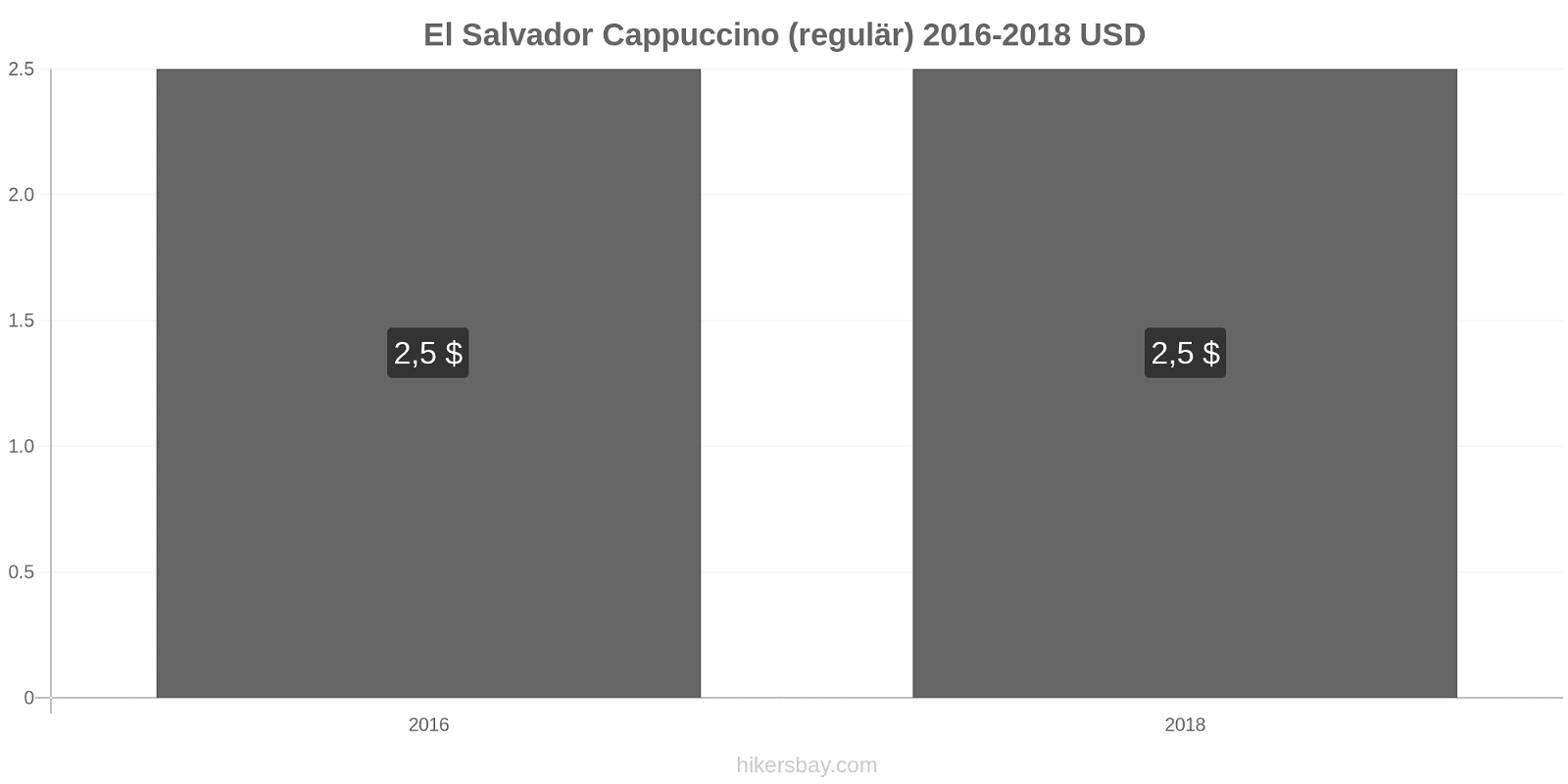 El Salvador Preisänderungen Cappuccino (regulär) hikersbay.com