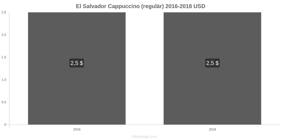 El Salvador Preisänderungen Cappuccino hikersbay.com