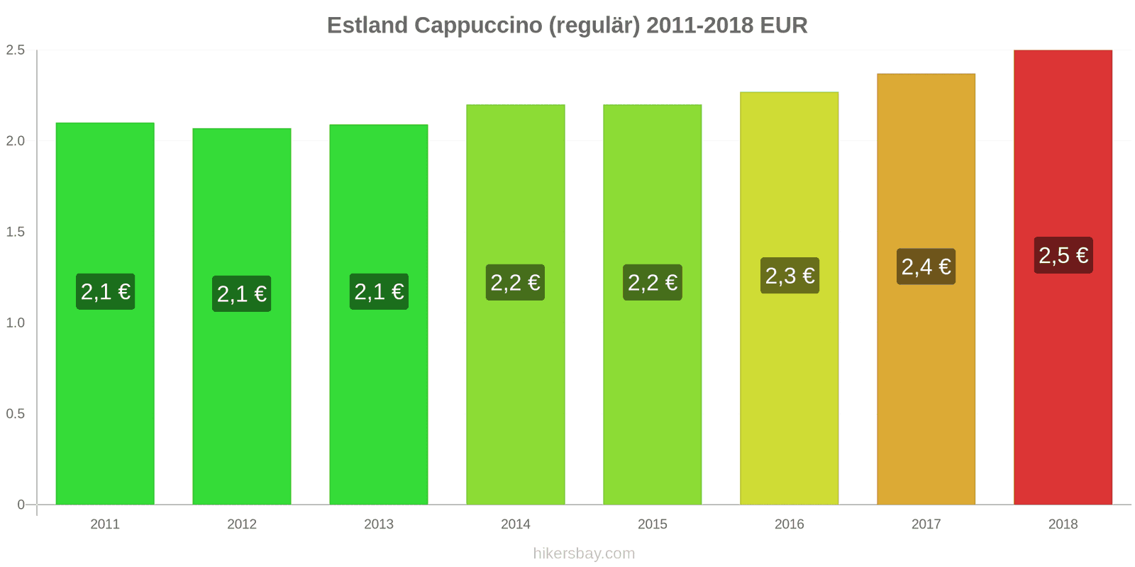 Estland Preisänderungen Cappuccino hikersbay.com