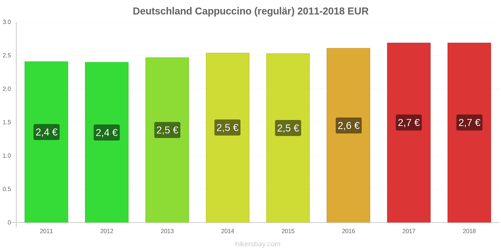 Deutschland Preisänderungen Cappuccino (regulär) hikersbay.com