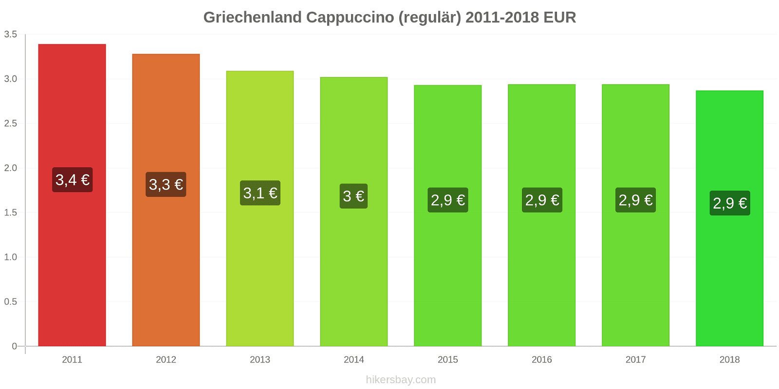 Griechenland Preisänderungen Cappuccino (regulär) hikersbay.com