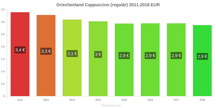 Griechenland Preisänderungen Cappuccino hikersbay.com