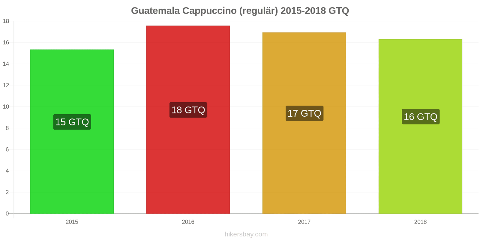 Guatemala Preisänderungen Cappuccino (regulär) hikersbay.com