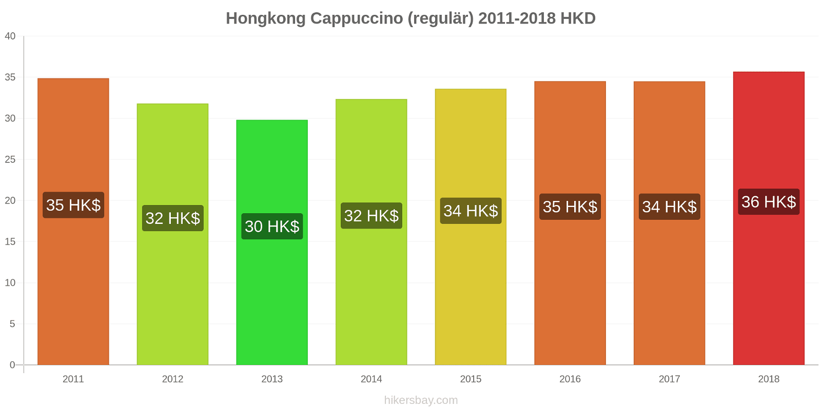 Hongkong Preisänderungen Cappuccino (regulär) hikersbay.com