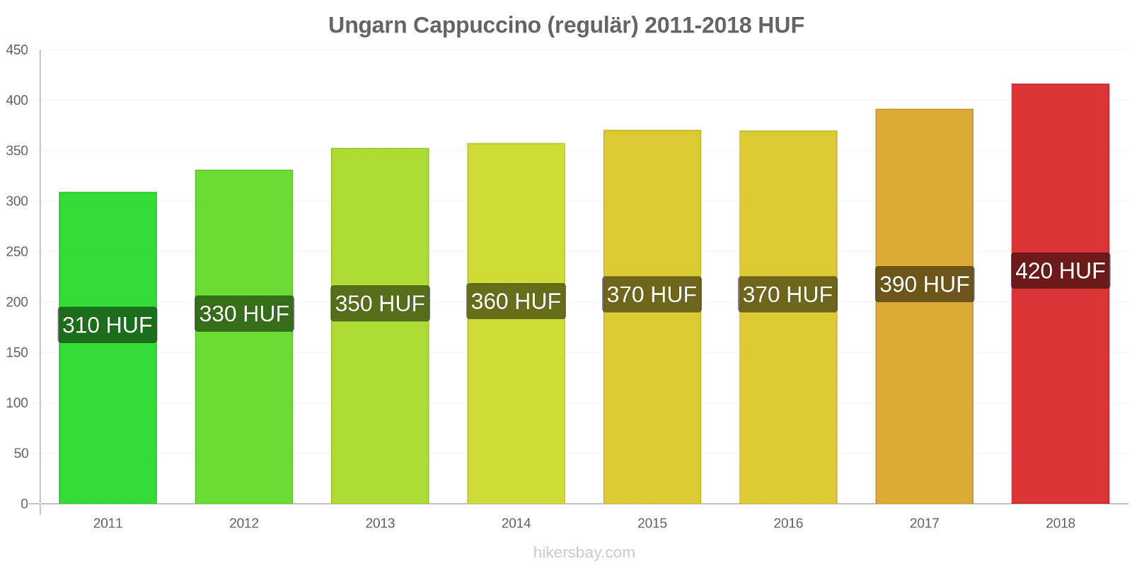 Ungarn Preisänderungen Cappuccino (regulär) hikersbay.com