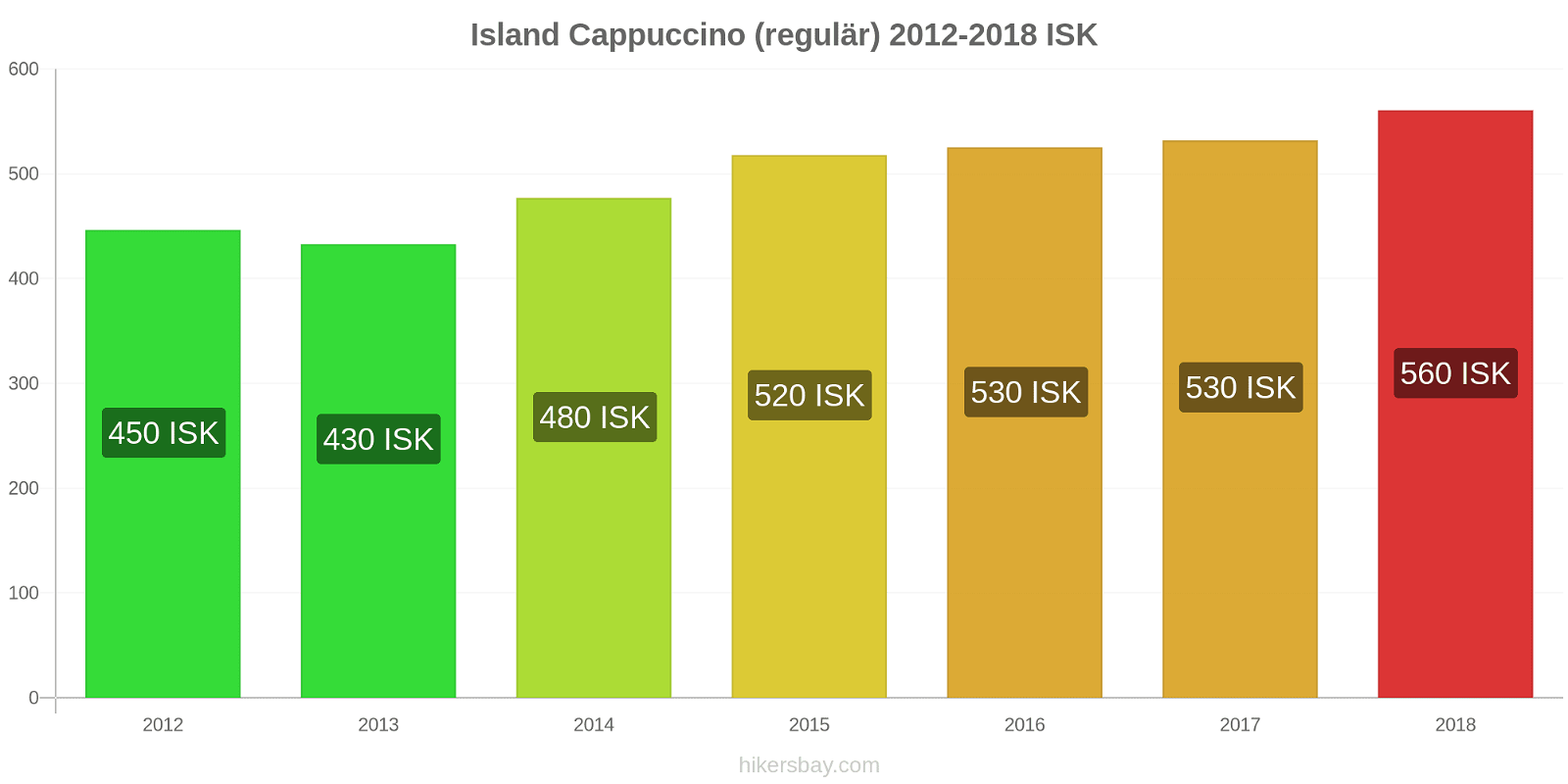 Island Preisänderungen Cappuccino (regulär) hikersbay.com