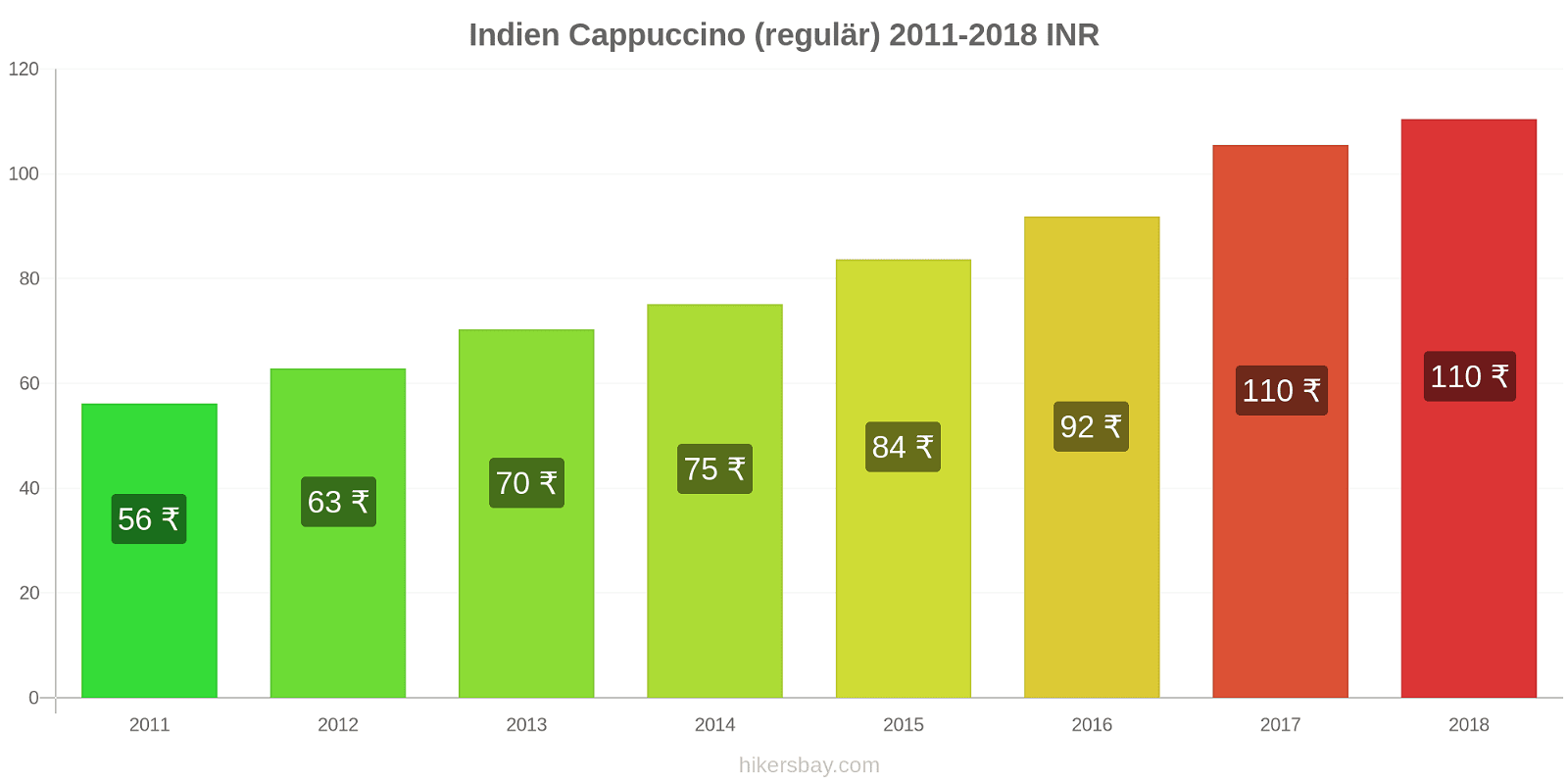 Indien Preisänderungen Cappuccino (regulär) hikersbay.com