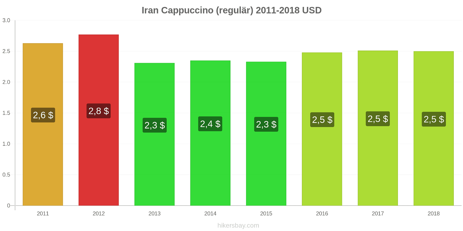 Iran Preisänderungen Cappuccino (regulär) hikersbay.com