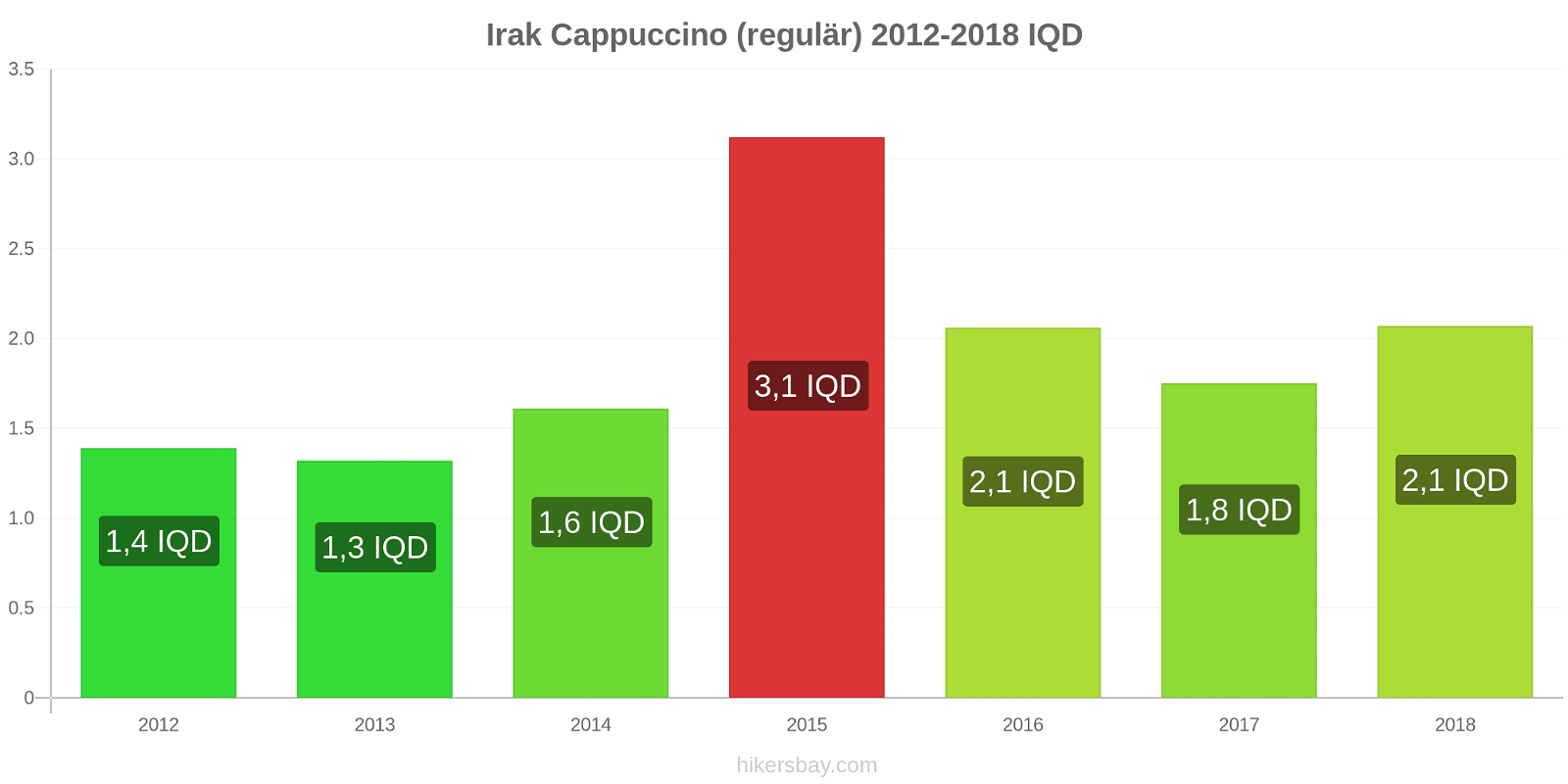 Irak Preisänderungen Cappuccino (regulär) hikersbay.com