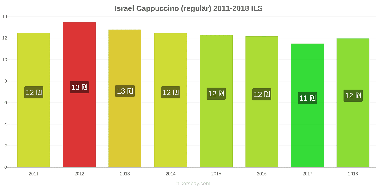 Israel Preisänderungen Cappuccino (regulär) hikersbay.com