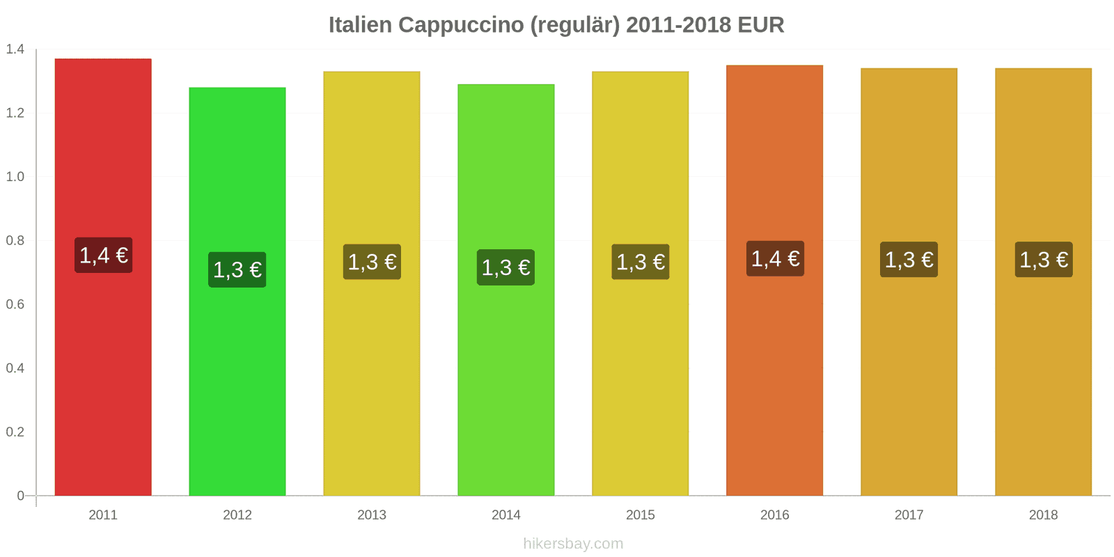 Italien Preisänderungen Cappuccino hikersbay.com