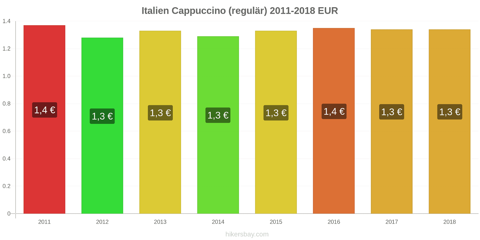 Italien Preisänderungen Cappuccino (regulär) hikersbay.com