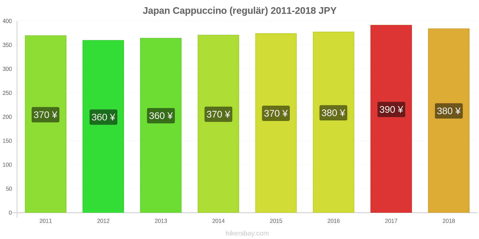 Japan Preisänderungen Cappuccino (regulär) hikersbay.com