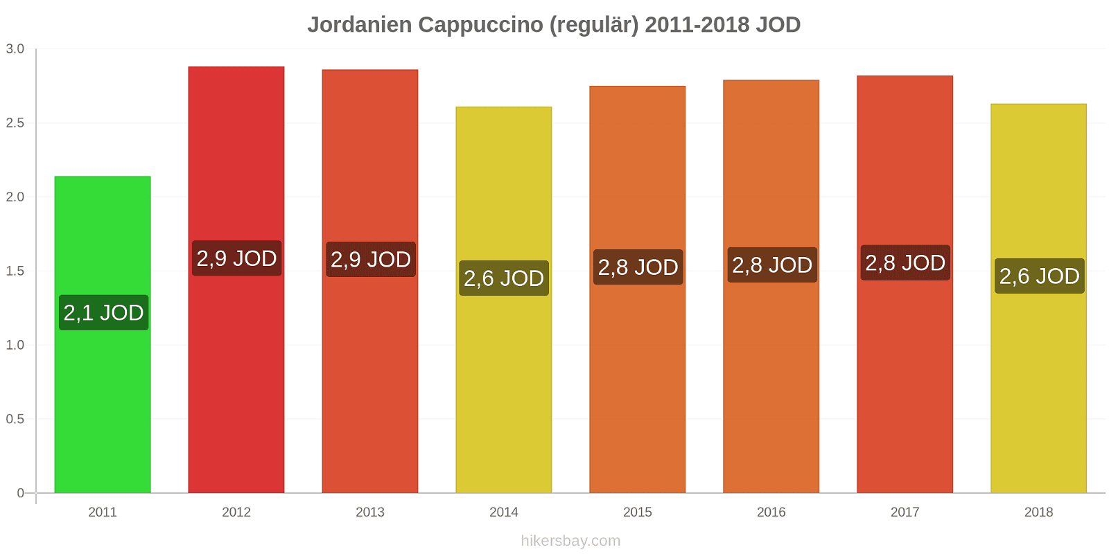Jordanien Preisänderungen Cappuccino (regulär) hikersbay.com