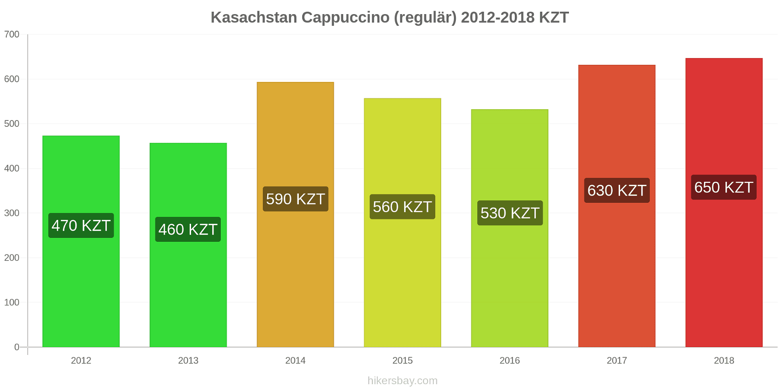 Kasachstan Preisänderungen Cappuccino (regulär) hikersbay.com